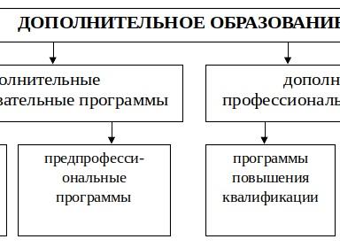 Дополнительное профессиональное образование: что это такое, его виды и кто может получить?