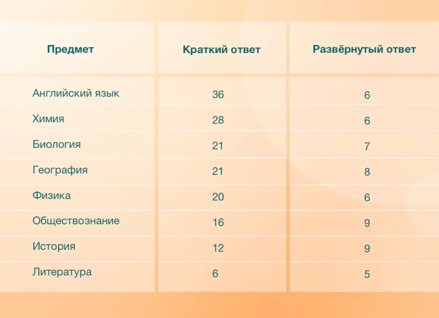 Какие предметы легко сдать на ЕГЭ?