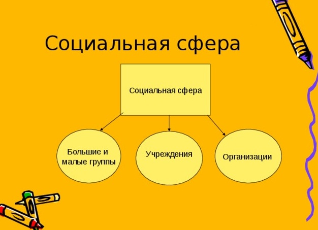 Социальная сфера Обществознание