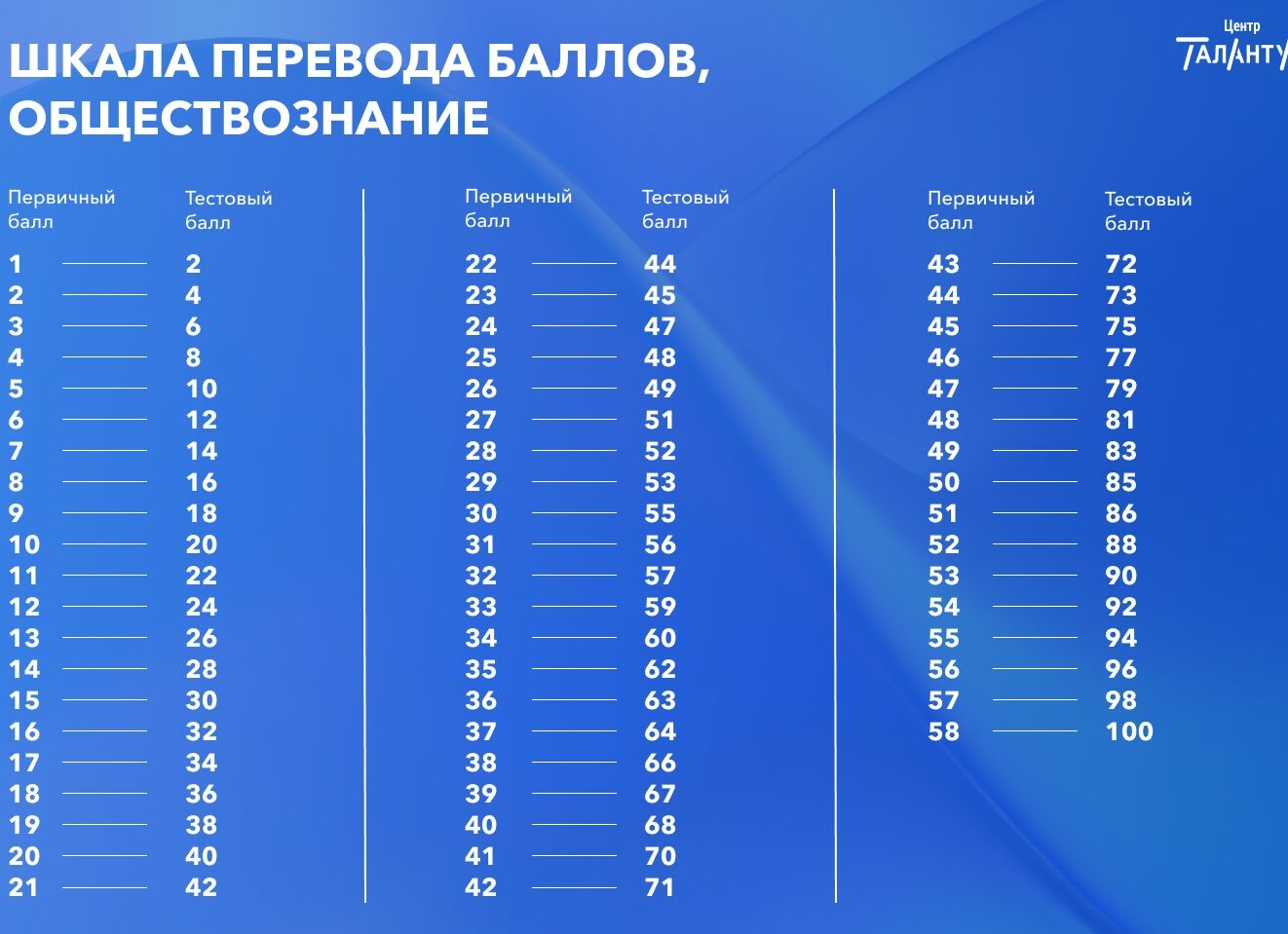 Шкала перевода баллов ЕГЭ по обществознанию